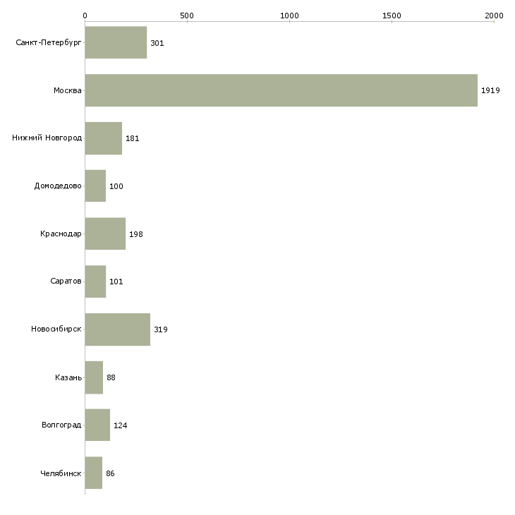 Найти работу сотрудник на телефонные звонки-Число вакансий «сотрудник на телефонные звонки» на сайте в городах Росcии