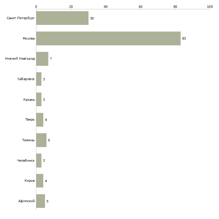 Найти работу специалист по авторскому надзору-Число вакансий «специалист по авторскому надзору» на сайте в городах Росcии