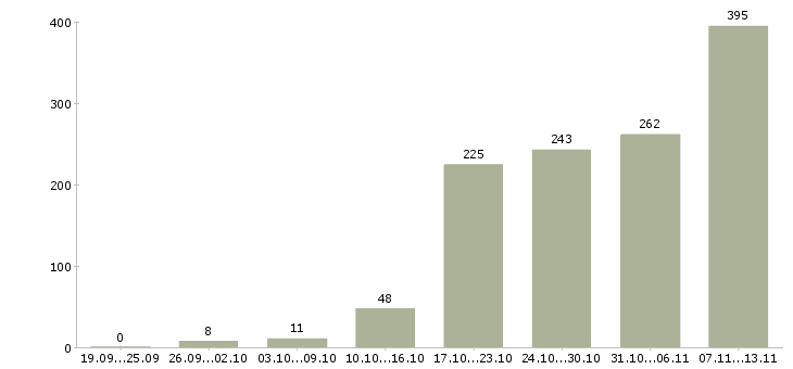 Работа «специалист по первичной документации»-Число вакансий «специалист по первичной документации» на сайте за 2 месяца