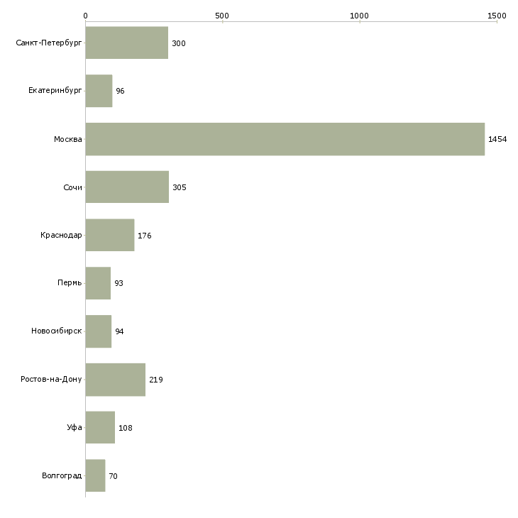 Найти работу специалист по работе с недвижимостью-Число вакансий «специалист по работе с недвижимостью» на сайте в городах Росcии