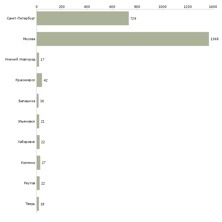 Найти работу специалист по системе менеджмента качества-Число вакансий «специалист по системе менеджмента качества» на сайте в городах Росcии