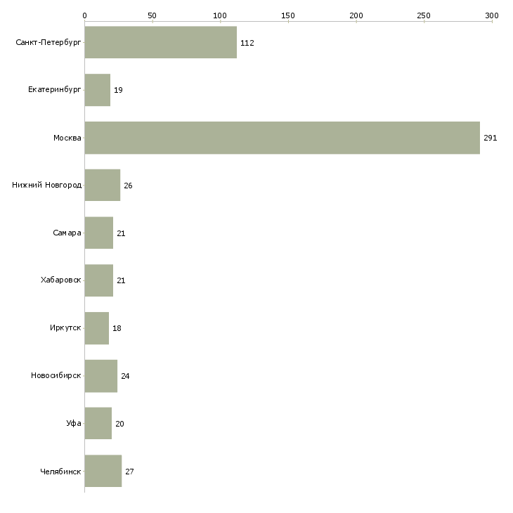 Найти работу специалист производственного отдела-Число вакансий «специалист производственного отдела» на сайте в городах Росcии