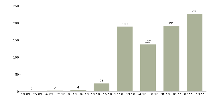 Работа «специалист производственного отдела»-Число вакансий «специалист производственного отдела» на сайте за 2 месяца