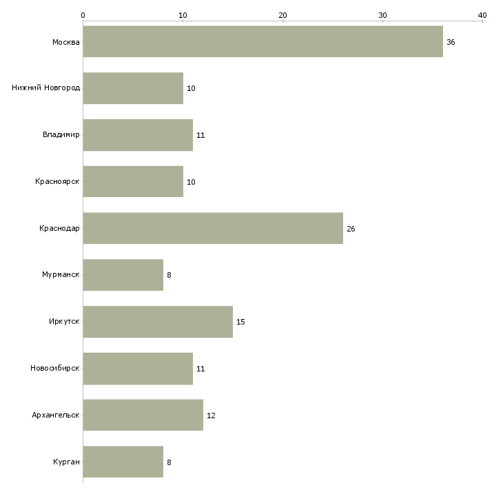Найти работу специалист с вооруженных сил-Число вакансий «специалист с вооруженных сил» на сайте в городах Росcии