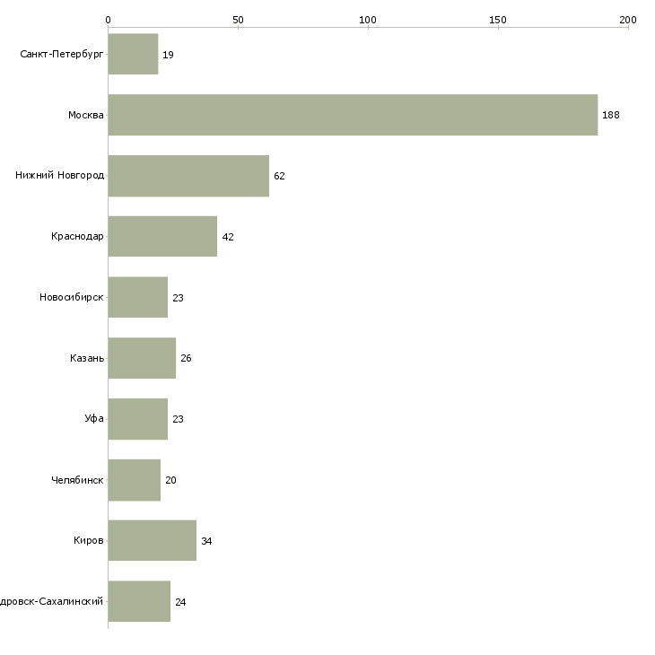 Найти работу специалист с опытом помощника-Число вакансий «специалист с опытом помощника» на сайте в городах Росcии