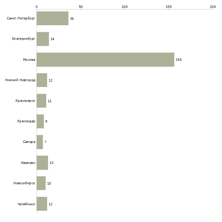 Найти работу специалист службы заказчика-Число вакансий «специалист службы заказчика» на сайте в городах Росcии