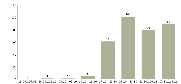 Работа «специалист службы заказчика»-Число вакансий «специалист службы заказчика» на сайте за 2 месяца