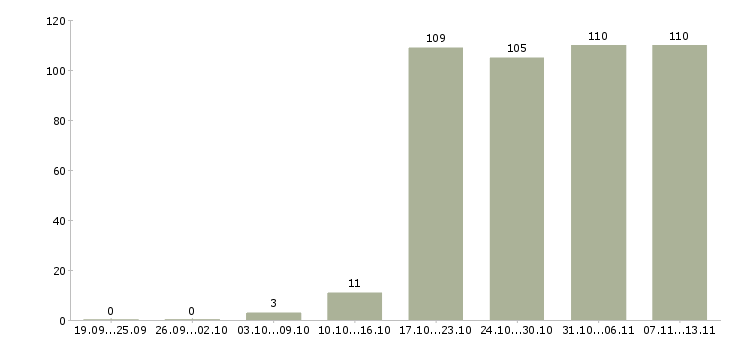 Работа «специалист службы эксплуатации»-Число вакансий «специалист службы эксплуатации» на сайте за 2 месяца