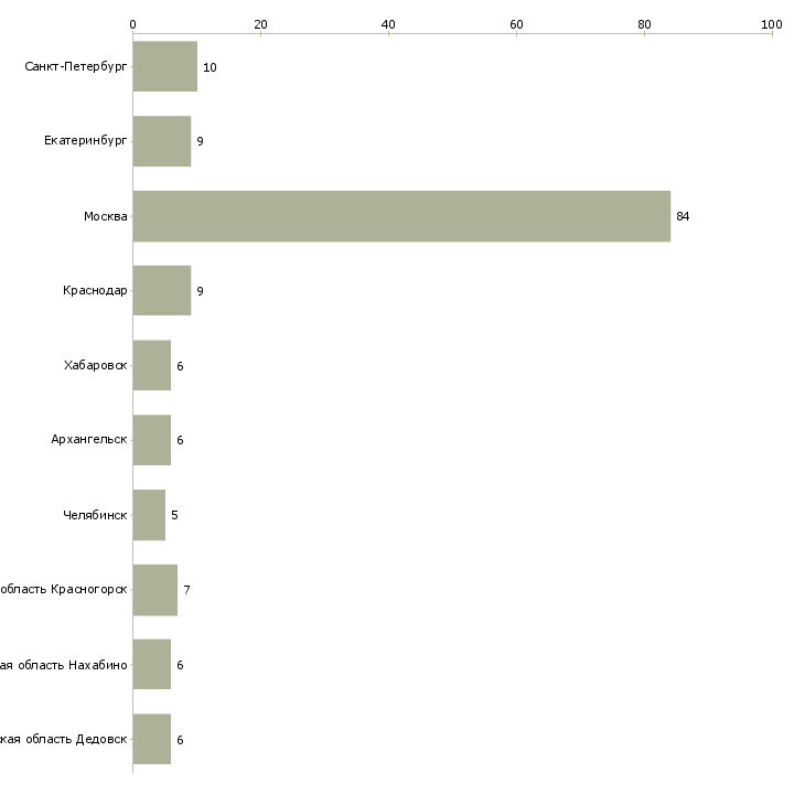 Найти работу старший операционист-Число вакансий «старший операционист» на сайте в городах Росcии