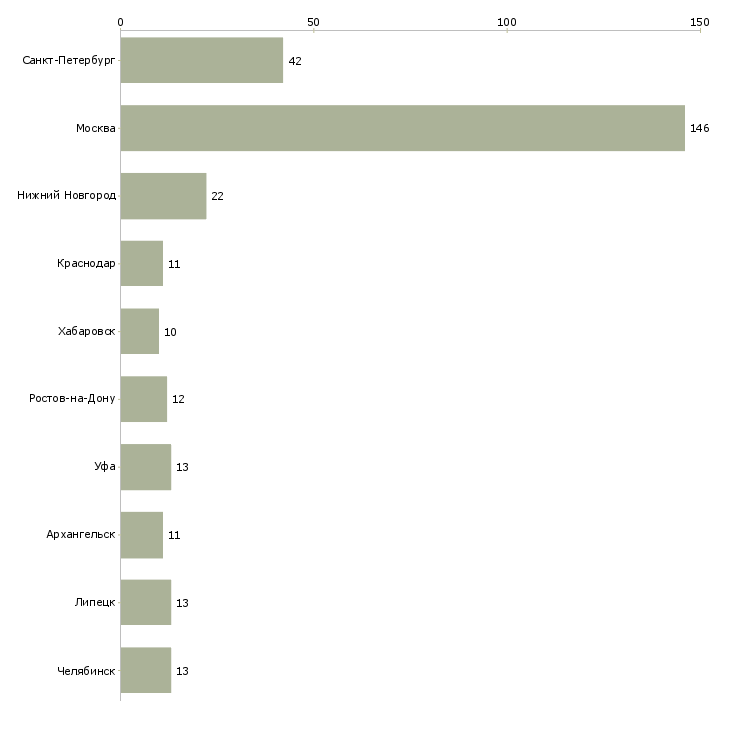 Найти работу техник службы эксплуатации-Число вакансий «техник службы эксплуатации» на сайте в городах Росcии