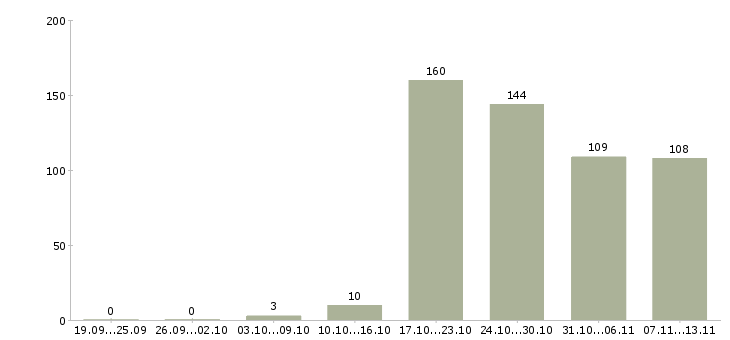 Работа «техник службы эксплуатации»-Число вакансий «техник службы эксплуатации» на сайте за 2 месяца