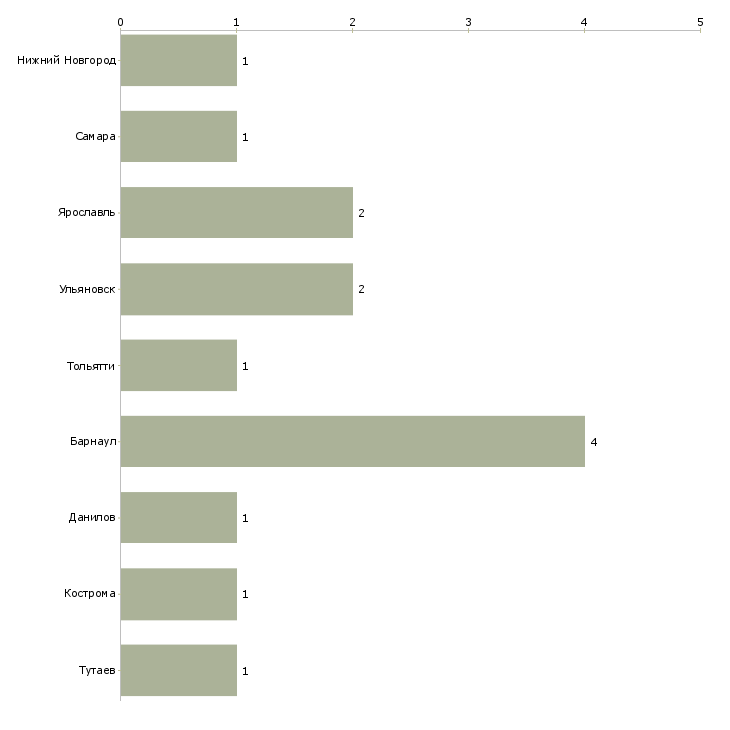 Найти работу ткач на производство-Число вакансий «ткач на производство» на сайте в городах Росcии