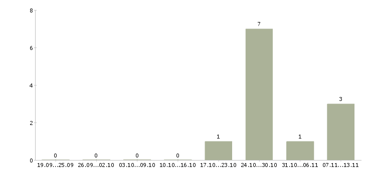 Работа «ткач на производство»-Число вакансий «ткач на производство» на сайте за 2 месяца