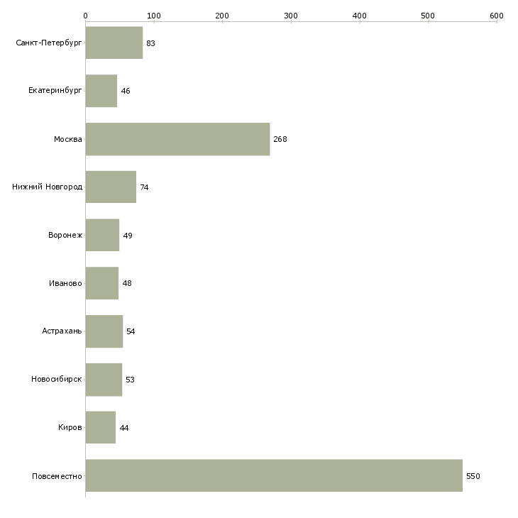 Найти работу требуется менеджер для удаленной работы-Число вакансий «требуется менеджер для удаленной работы» на сайте в городах Росcии
