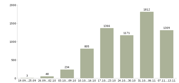 Работа «требуется сотрудник для удаленной работы»-Число вакансий «требуется сотрудник для удаленной работы» на сайте за 2 месяца