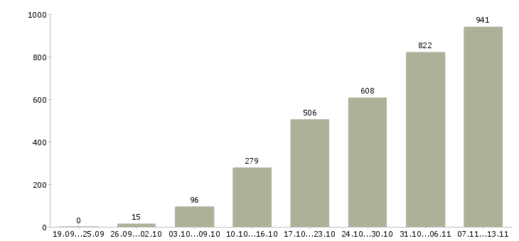 Работа «требуются менеджеры для удаленной работы»-Число вакансий «требуются менеджеры для удаленной работы» на сайте за 2 месяца