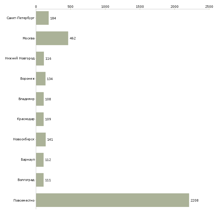 Найти работу требуются сотрудники для удаленной работ-Число вакансий «требуются сотрудники для удаленной работ» на сайте в городах Росcии
