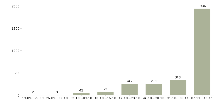 Работа «упаковщица вахтовым методом»-Число вакансий «упаковщица вахтовым методом» на сайте за 2 месяца