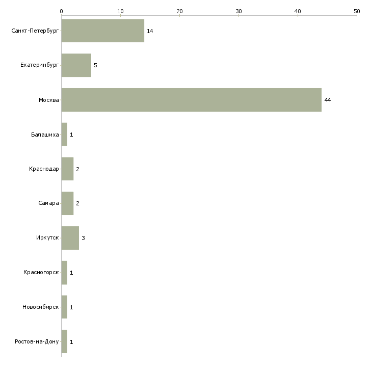 Найти работу управляющий в бутик-Число вакансий «управляющий в бутик» на сайте в городах Росcии
