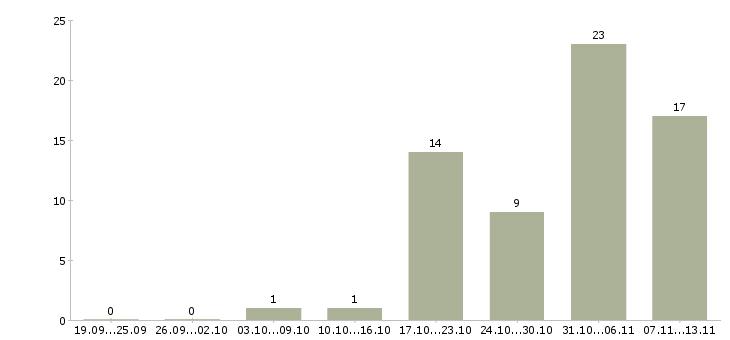 Работа «управляющий в бутик»-Число вакансий «управляющий в бутик» на сайте за 2 месяца