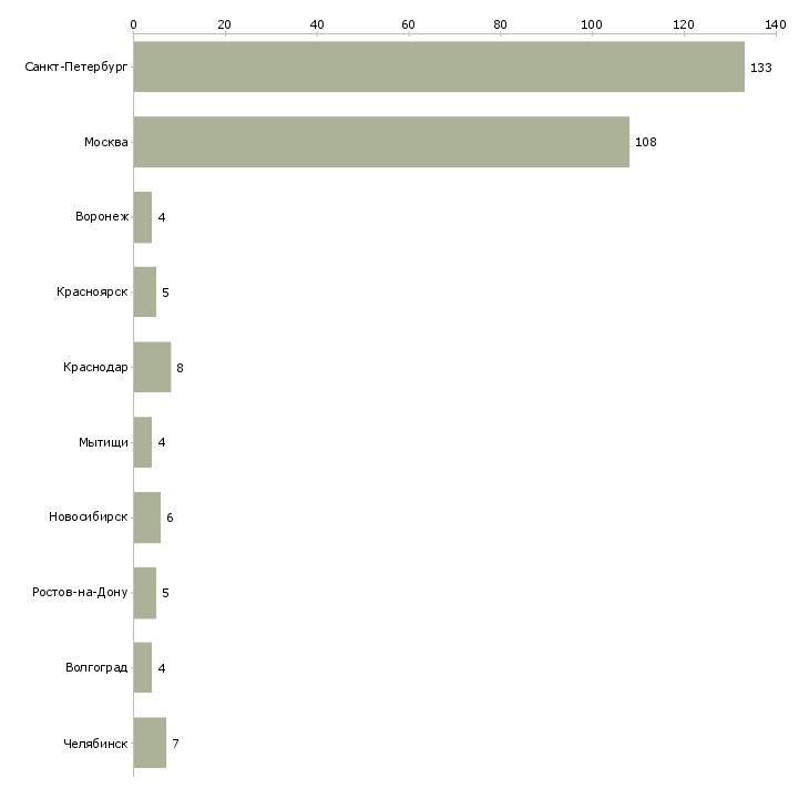 Найти работу управляющий сети ресторанов-Число вакансий «управляющий сети ресторанов» на сайте в городах Росcии