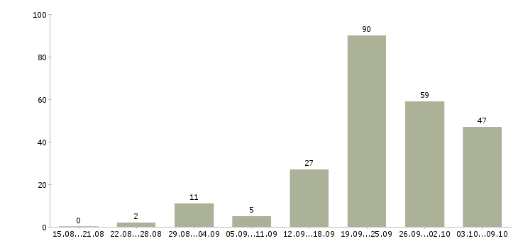 Работа «управляющий сети ресторанов»-Число вакансий «управляющий сети ресторанов» на сайте за 2 месяца