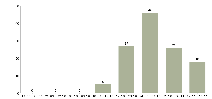 Работа «швея мягкой мебели»-Число вакансий «швея мягкой мебели» на сайте за 2 месяца