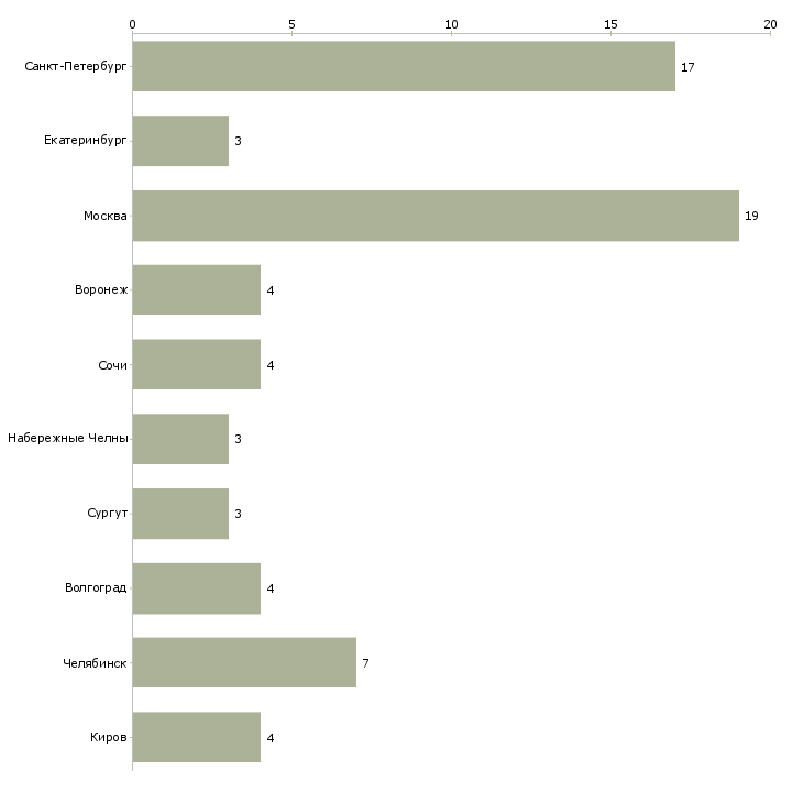 Найти работу электромеханик по технологическому оборудованию-Число вакансий «электромеханик по технологическому оборудованию» на сайте в городах Росcии