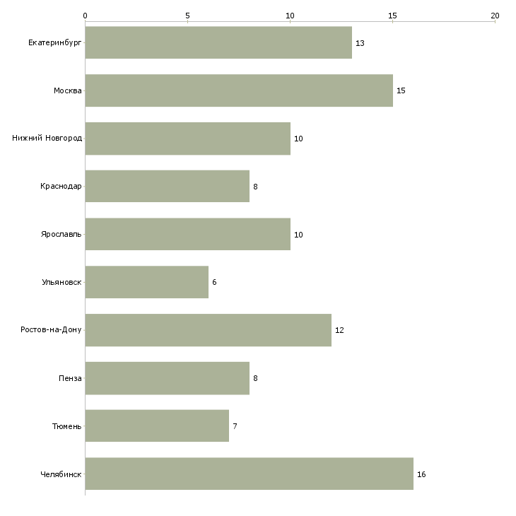 Найти работу электросварщик на автоматических машинах-Число вакансий «электросварщик на автоматических машинах» на сайте в городах Росcии