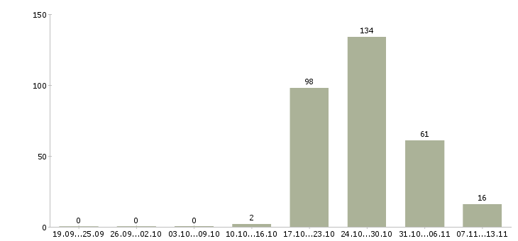 Работа «электросварщик на автоматических машинах»-Число вакансий «электросварщик на автоматических машинах» на сайте за 2 месяца