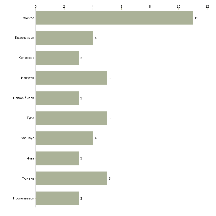 Найти работу электрослесарь по ремонту электрооборудования-Число вакансий «электрослесарь по ремонту электрооборудования» на сайте в городах Росcии