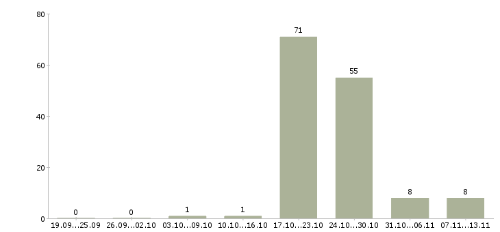Работа «электрослесарь по ремонту электрооборудования»-Число вакансий «электрослесарь по ремонту электрооборудования» на сайте за 2 месяца