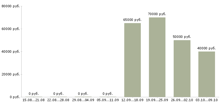 Вакансии digital account manager в Москве - Медиана зарплат digital account manager в Москве за 2 месяца