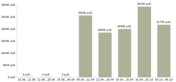 Вакансии администратор торговой сети Нижний новгород - Медиана зарплат администратор торговой сети Нижний новгород за 2 месяца