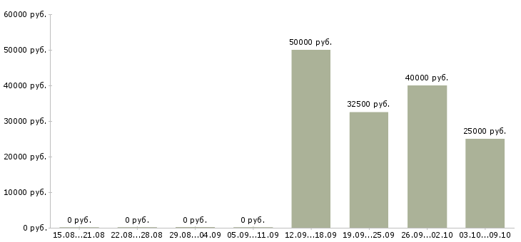 Вакансии ведущий специалист по продукту в Новосибирске - Медиана зарплат ведущий специалист по продукту в Новосибирске за 2 месяца
