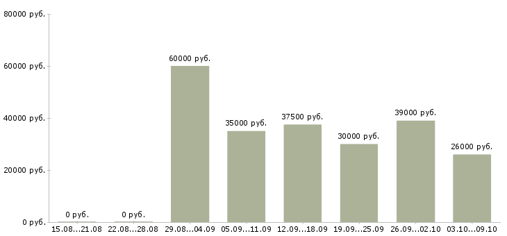Вакансии водитель категории д на маршрут в Москве - Медиана зарплат водитель категории д на маршрут в Москве за 2 месяца