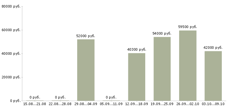 Вакансии грузчик на склад с проживанием в Владимире - Медиана зарплат грузчик на склад с проживанием в Владимире за 2 месяца