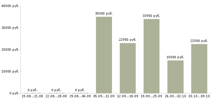 Вакансии для активных и ответственных в Саранске - Медиана зарплат для активных и ответственных в Саранске за 2 месяца