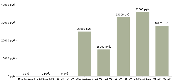 Вакансии для новичков без опыта работы в Красноярске - Медиана зарплат для новичков без опыта работы в Красноярске за 2 месяца