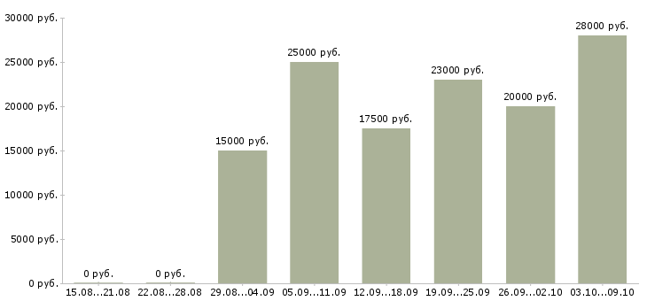 Вакансии дома с гибким графиком в Туле - Медиана зарплат дома с гибким графиком в Туле за 2 месяца