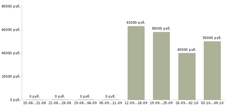 Вакансии кассир вахта с проживанием в Иваново - Медиана зарплат кассир вахта с проживанием в Иваново за 2 месяца