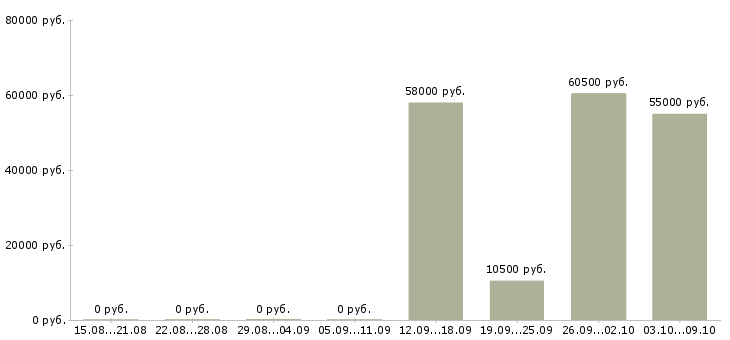 Вакансии комплектовщик на склад с проживанием в Кирове - Медиана зарплат комплектовщик на склад с проживанием в Кирове за 2 месяца