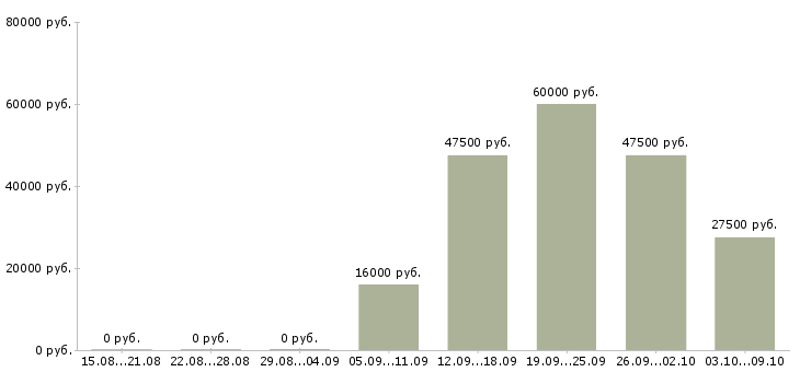 Вакансии консультант с медицинским образованием Татарстан - Медиана зарплат консультант с медицинским образованием Татарстан за 2 месяца