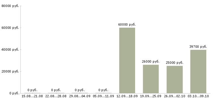 Вакансии консультант с финансовым образованием в Красноярске - Медиана зарплат консультант с финансовым образованием в Красноярске за 2 месяца