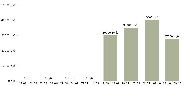 Вакансии менеджер активных оптовых продаж в Перми - Медиана зарплат менеджер активных оптовых продаж в Перми за 2 месяца