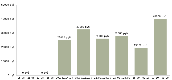 Вакансии менеджер в онлайн магазин Санкт-петербург - Медиана зарплат менеджер в онлайн магазин Санкт-петербург за 2 месяца