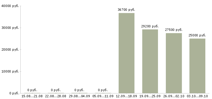 Вакансии менеджер информационного отдела в Новосибирске - Медиана зарплат менеджер информационного отдела в Новосибирске за 2 месяца
