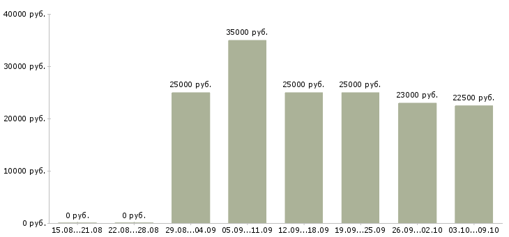 Вакансии менеджер консультаций Набережные челны - Медиана зарплат менеджер консультаций Набережные челны за 2 месяца