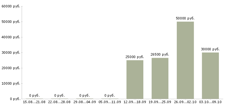 Вакансии менеджер оперативных задач в Новосибирске - Медиана зарплат менеджер оперативных задач в Новосибирске за 2 месяца