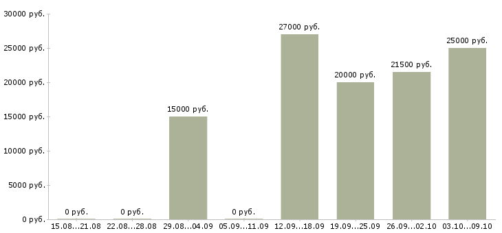 Вакансии менеджер по оформлению документации в Кирове - Медиана зарплат менеджер по оформлению документации в Кирове за 2 месяца